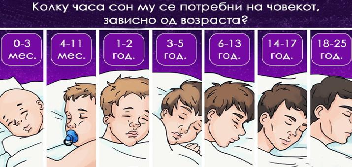 Анализа: Колку часа треба да спиете според возраста?!