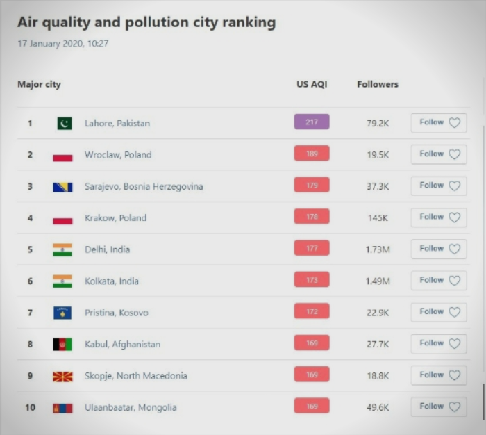 Скопје утрово меѓу 10-те најзагадени градови во Светот