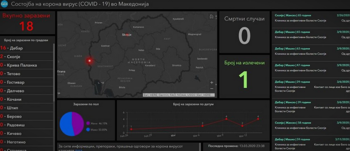 Ова е апликацијата преку која можете да ја следите состојбата со коронавирусот во Македонија!