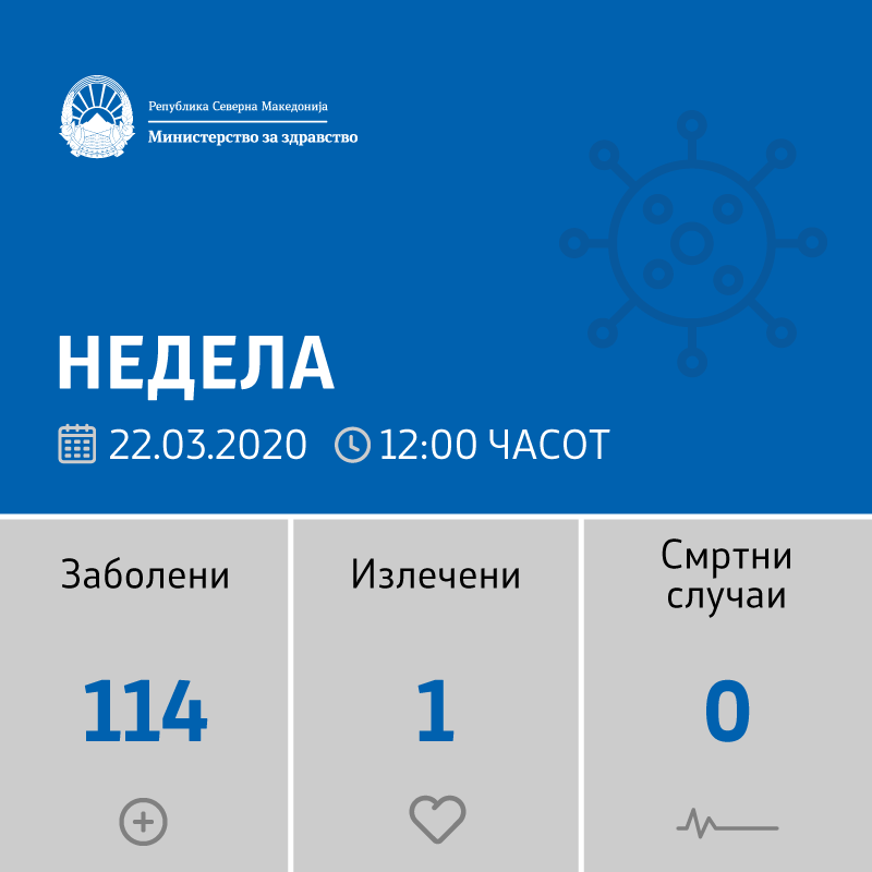 Регистрирани се 29 нови случаи на коронавирус во Македонија