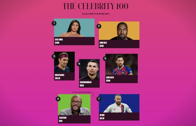 Форбс ја објави листата, ова се најплатените познати личности