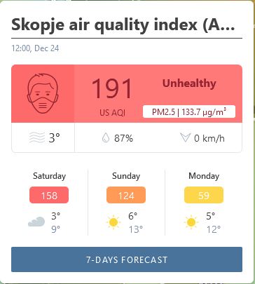 Скопје продолжува да се гуши, денеска сме на 7-мо место по загаденост во светот