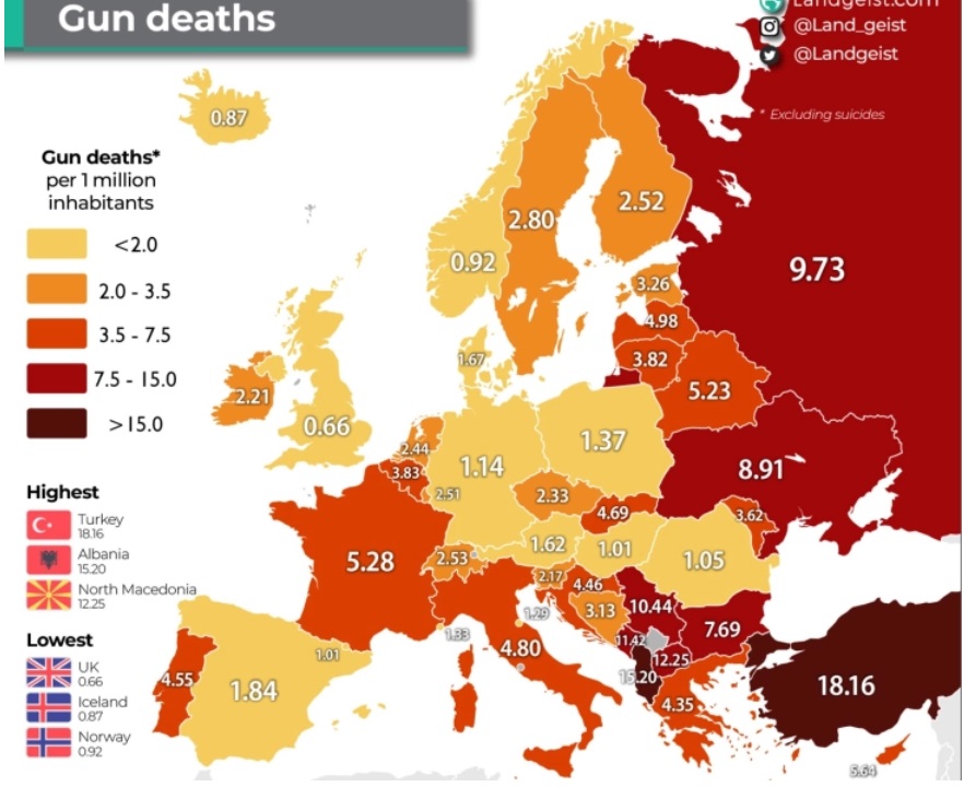 Македонија трета во Европа според стапката на смртни случаи од огнено оружје